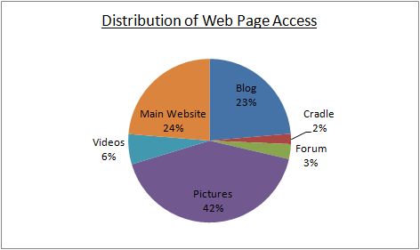 Distribution of Web Pages Access