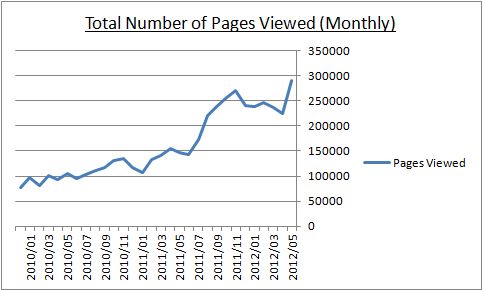 Total Number of Pages Viewed