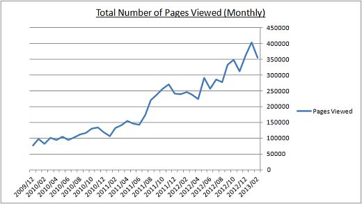 2013-03 Total Number of Pages Viewed
