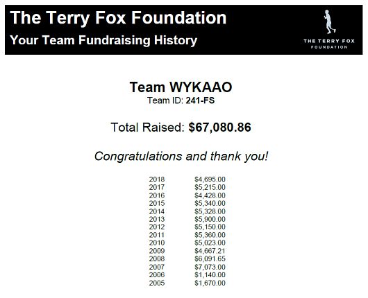Funds Raised Since 2005