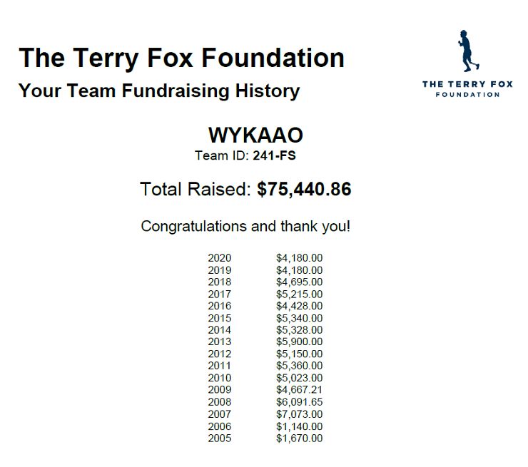 Terry Fox Run Fundraising History