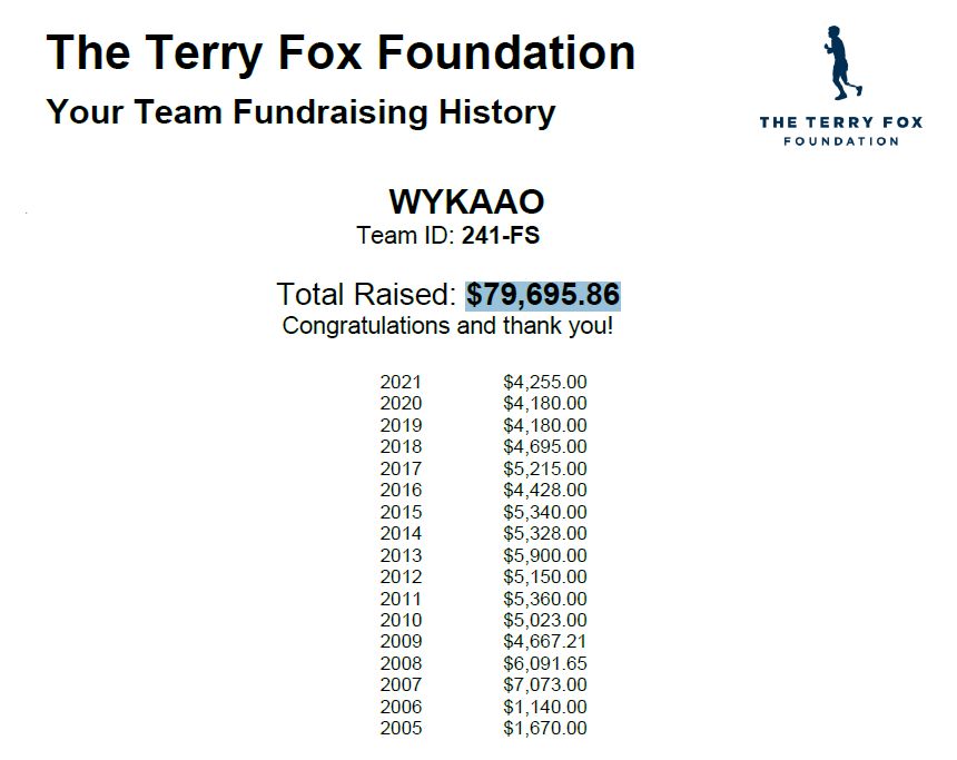 Terry Fox Run - Tema Fundraising History